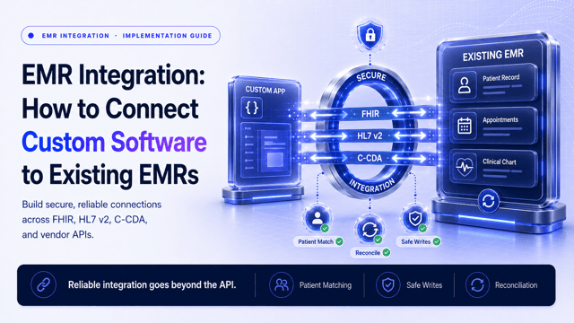 EMR integration architecture connecting custom software through FHIR, HL7 v2, C-CDA, vendor APIs, identity mapping, secure writes, and reconciliation