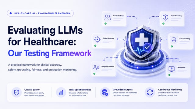 Healthcare LLM evaluation control plane showing context of use, representative data, task metrics, human review, release gates, and production monitoring