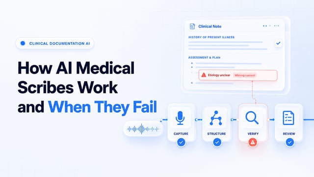 AI medical scribe workflow showing consent, audio capture, clinical note generation, validation, clinician review, and EHR delivery